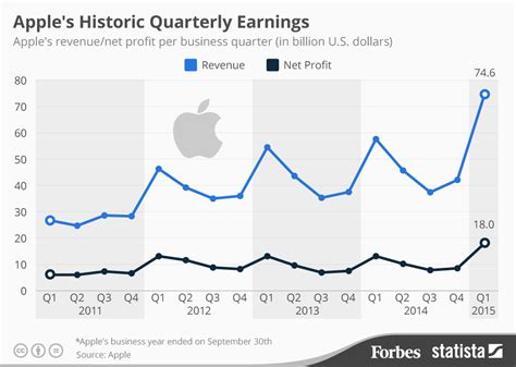 apple eps rating.